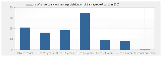 Women age distribution of La Haye-de-Routot in 2007